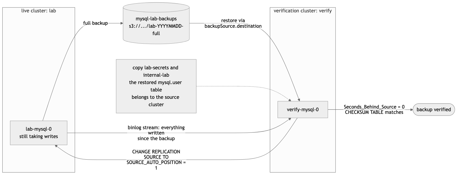 Flow: backup the live lab cluster to MinIO, restore into a one-node verify cluster using backupSource.destination, copy source secrets, then CHANGE REPLICATION SOURCE TO with SOURCE_AUTO_POSITION=1 until checksums match.
